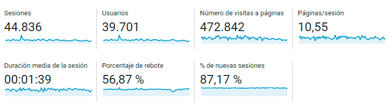 Tiempo en el sitio de los visitantes