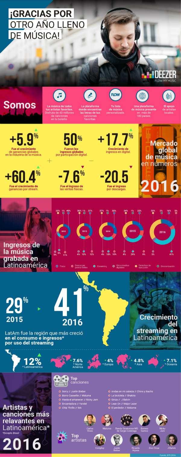 El informe anual de La Federación Internacional de la Industria Fonográfica, IFPI por sus siglas en inglés, muestra un crecimiento del 5,9% en el merc...